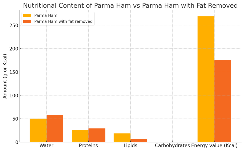 nutritional content Parma ham