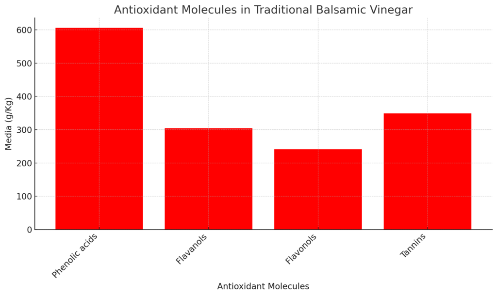 composition of aceto tradizionale di modena 
antioxidant