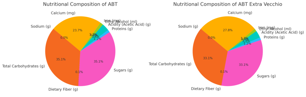 composition of aceto tradizionale di modena nutritional values