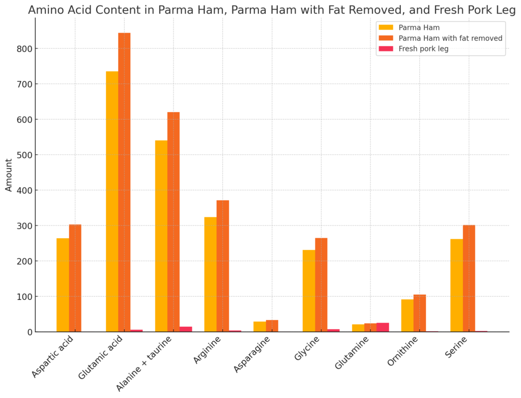 Amino Acid Content parma ham