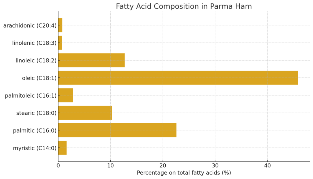 Fatty Acid Composition parma ham