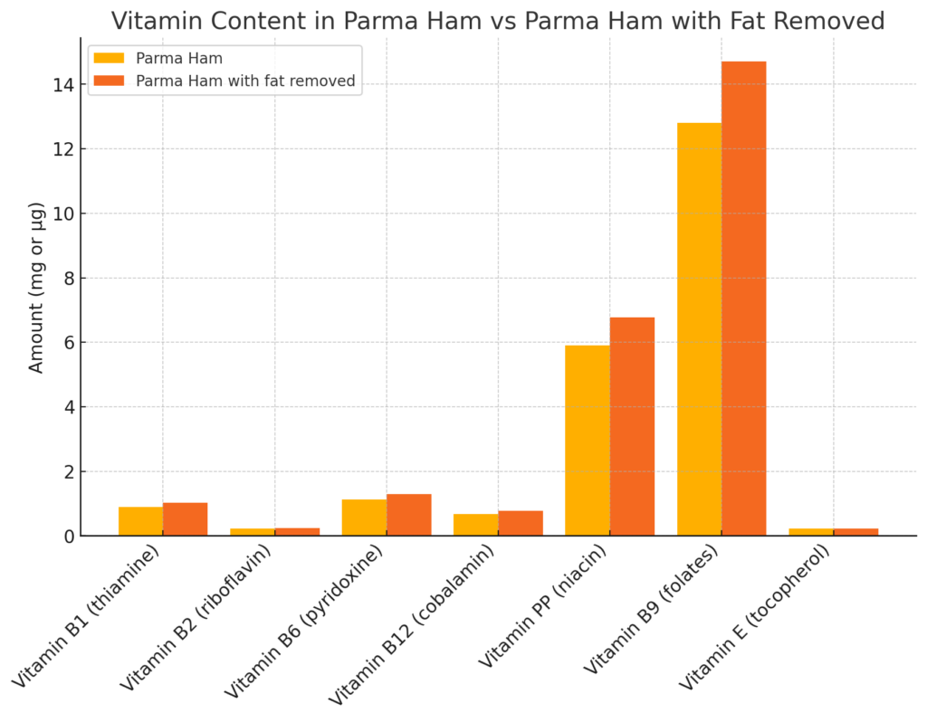 Vitamin Content parma ham