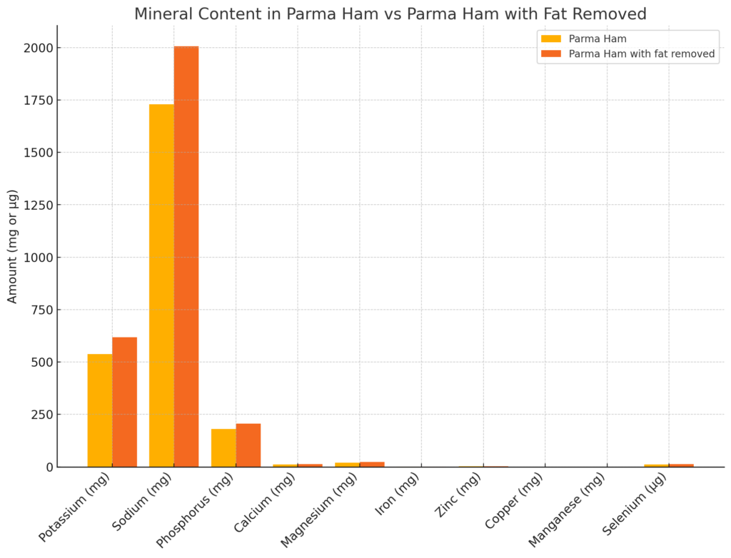 Mineral Content parma ham