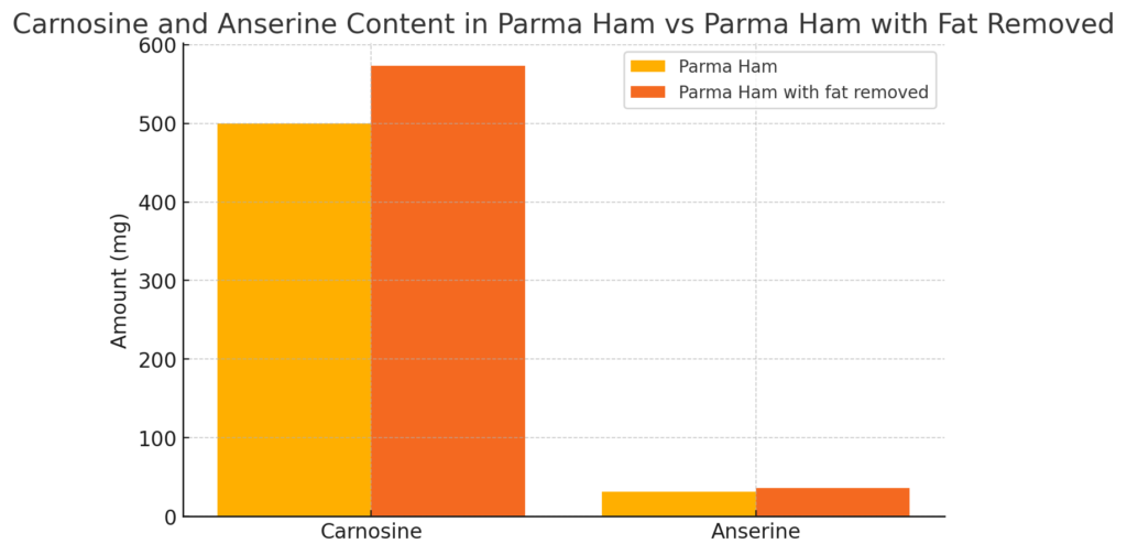 Carnosine and Anserine Content parma ham