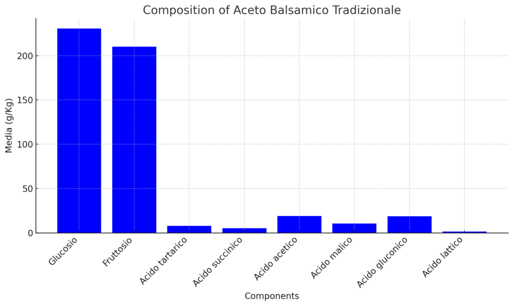 composition of aceto tradizionale di modena