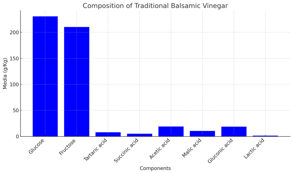 composition of aceto tradizionale di modena